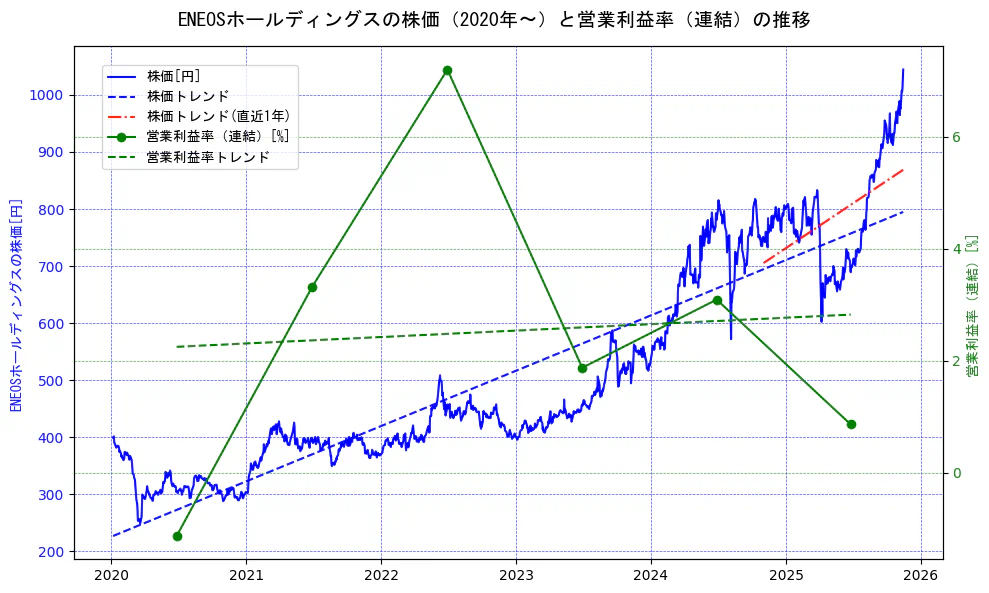 ＥＮＥＯＳホールディングスの過去5年間の株価と営業利益率の推移を示す2軸グラフ。株価の回帰直線、営業利益率の回帰直線、直近1年間の株価回帰直線を含み、業績と市場評価の関係性を視覚化。