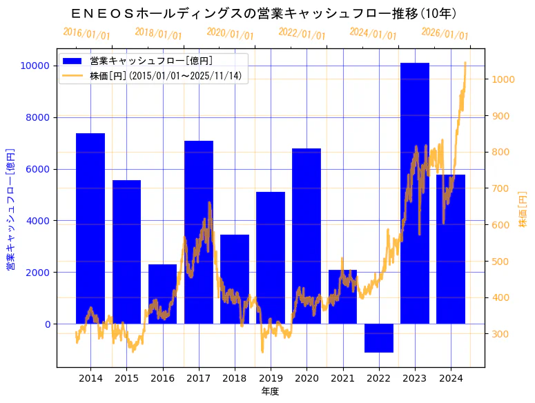 ENEOSホールディングス株式会社の営業キャッシュフローと株価の10年間推移（2軸グラフ）