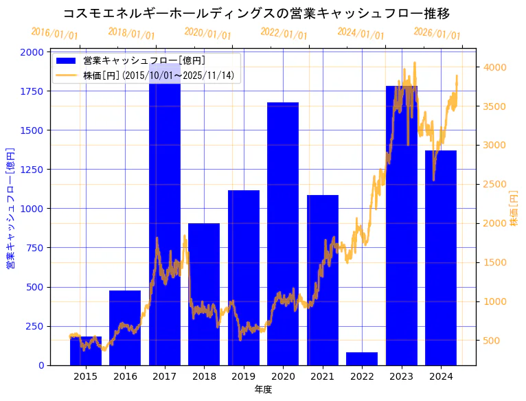 コスモエネルギーホールディングス株式会社の営業キャッシュフローと株価の10年間推移(2軸グラフ)