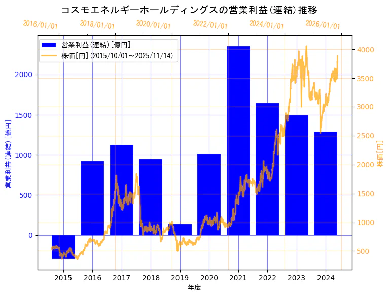 コスモエネルギーホールディングス株式会社の営業利益(連結)と株価の10年間推移(2軸グラフ)
