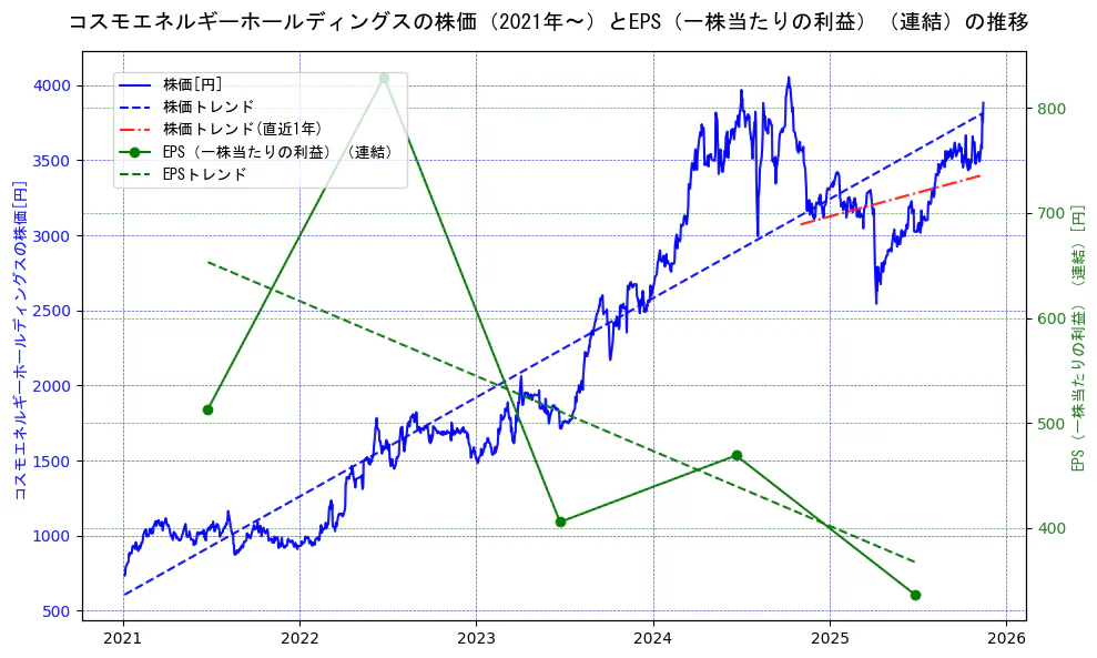 コスモエネルギーホールディングスの過去5年間の株価とEPS（一株当たりの利益）の推移を示す2軸グラフ。株価の回帰直線、EPS（一株当たりの利益）の回帰直線、直近1年間の株価回帰直線を含み、業績と市場評価の関係性を視覚化。