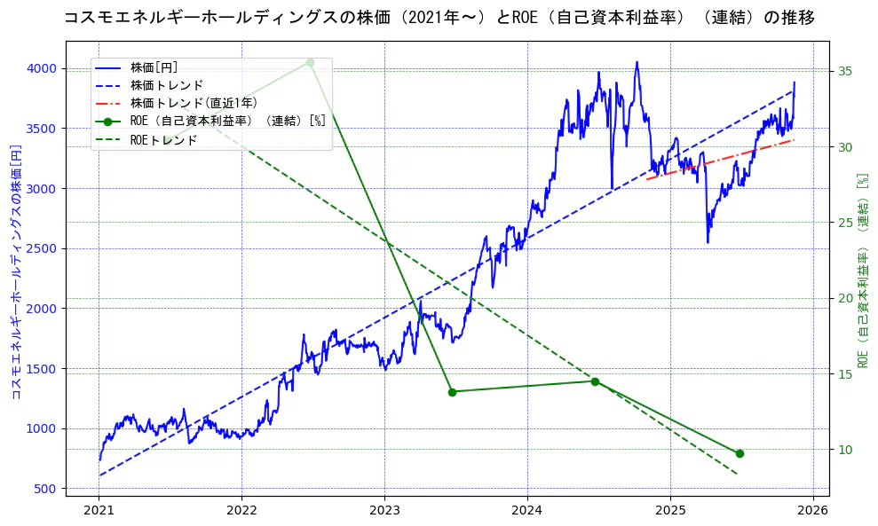 コスモエネルギーホールディングスの過去5年間の株価とROE（自己資本利益率）の推移を示す2軸グラフ。株価の回帰直線、ROE（自己資本利益率）回帰直線、直近1年間の株価回帰直線を含み、業績と市場評価の関係性を視覚化。