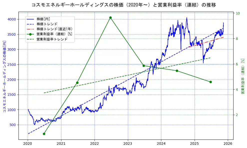 コスモエネルギーホールディングスの過去5年間の株価と営業利益率の推移を示す2軸グラフ。株価の回帰直線、営業利益率の回帰直線、直近1年間の株価回帰直線を含み、業績と市場評価の関係性を視覚化。
