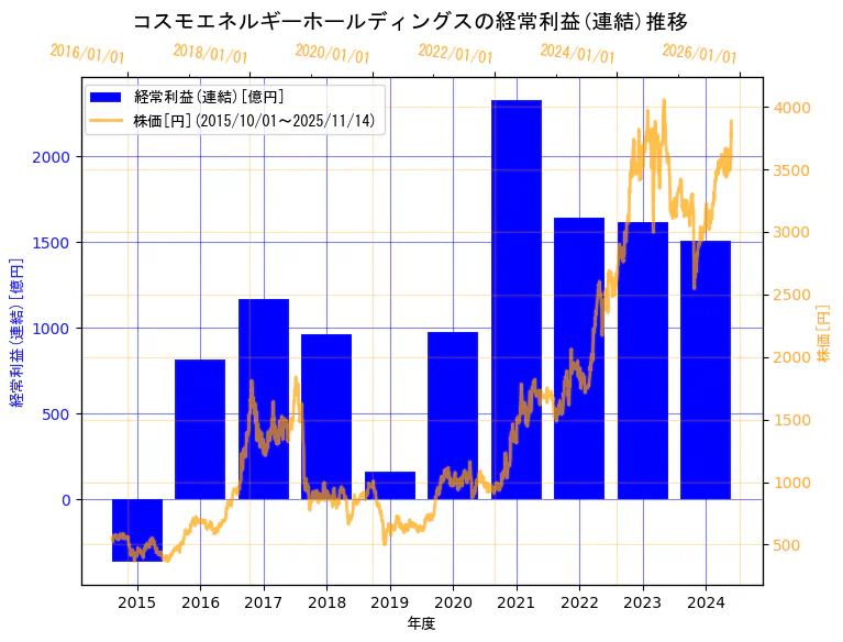 コスモエネルギーホールディングス株式会社の経常利益(連結)と株価の10年間推移(2軸グラフ)