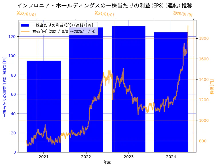 インフロニア・ホールディングス株式会社の一株当たりの利益(EPS)(連結)と株価の10年間推移(2軸グラフ)