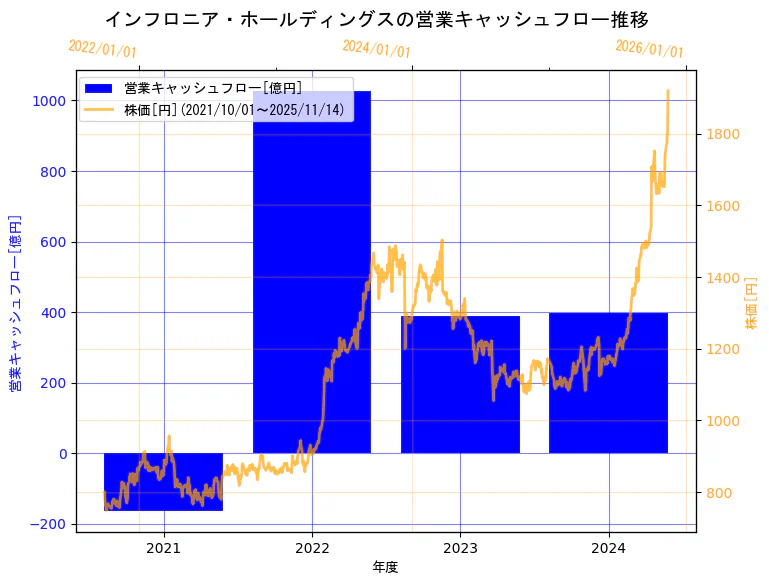 インフロニア・ホールディングス株式会社の営業キャッシュフローと株価の10年間推移(2軸グラフ)