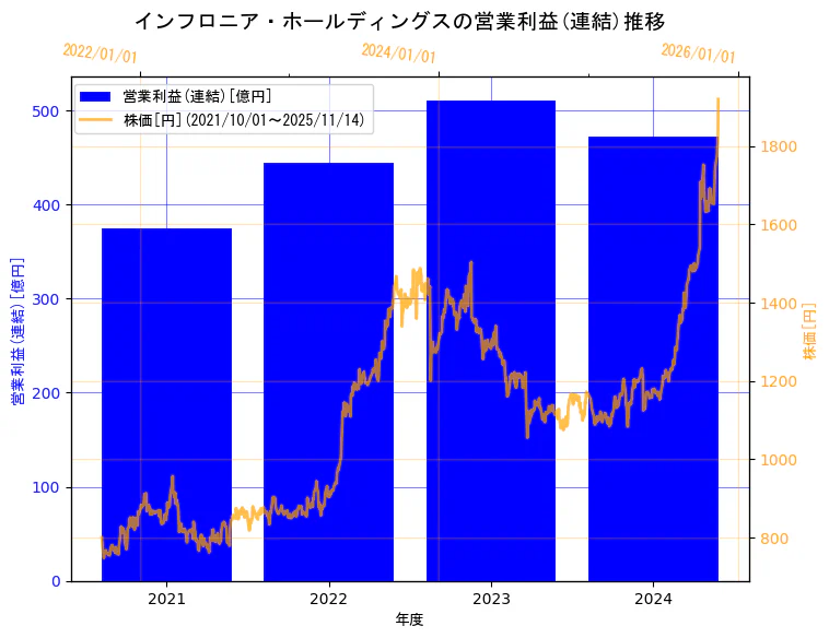 インフロニア・ホールディングス株式会社の営業利益(連結)と株価の10年間推移(2軸グラフ)