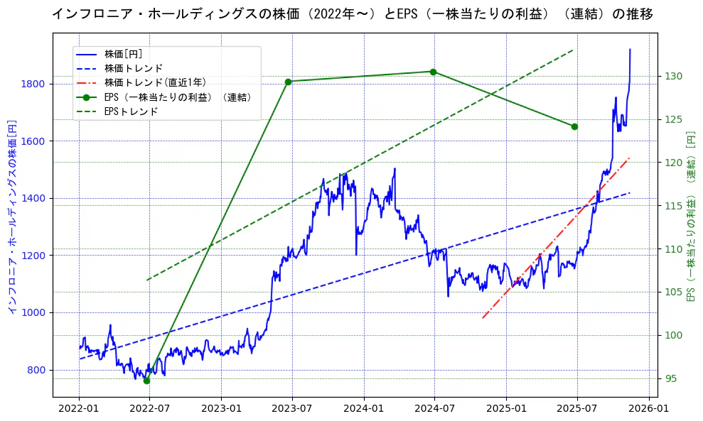 インフロニア・ホールディングスの過去5年間の株価とEPS（一株当たりの利益）の推移を示す2軸グラフ。株価の回帰直線、EPS（一株当たりの利益）の回帰直線、直近1年間の株価回帰直線を含み、業績と市場評価の関係性を視覚化。