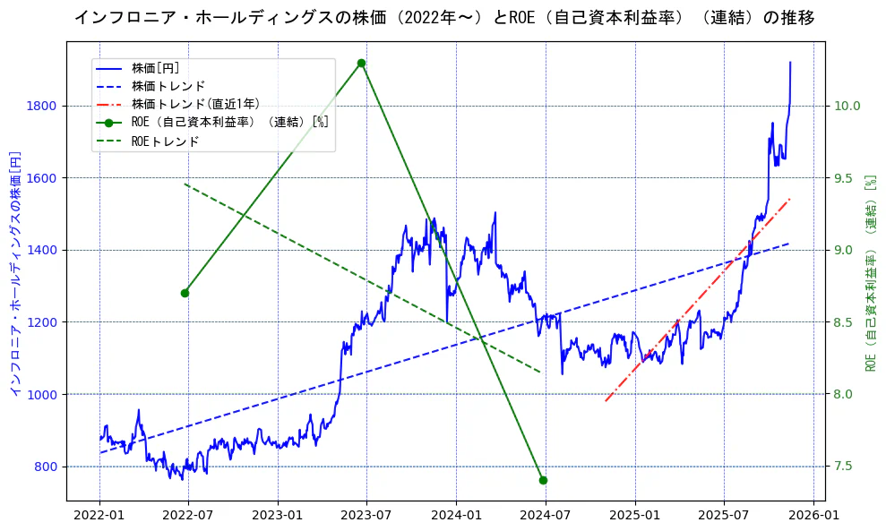 インフロニア・ホールディングスの過去5年間の株価とROE（自己資本利益率）の推移を示す2軸グラフ。株価の回帰直線、ROE（自己資本利益率）回帰直線、直近1年間の株価回帰直線を含み、業績と市場評価の関係性を視覚化。