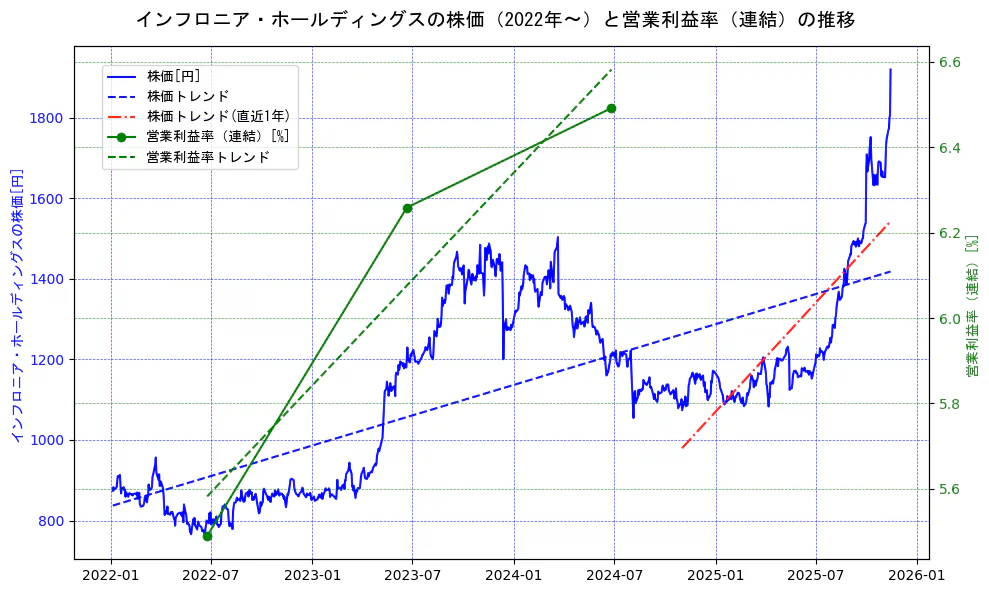 インフロニア・ホールディングスの過去5年間の株価と営業利益率の推移を示す2軸グラフ。株価の回帰直線、営業利益率の回帰直線、直近1年間の株価回帰直線を含み、業績と市場評価の関係性を視覚化。