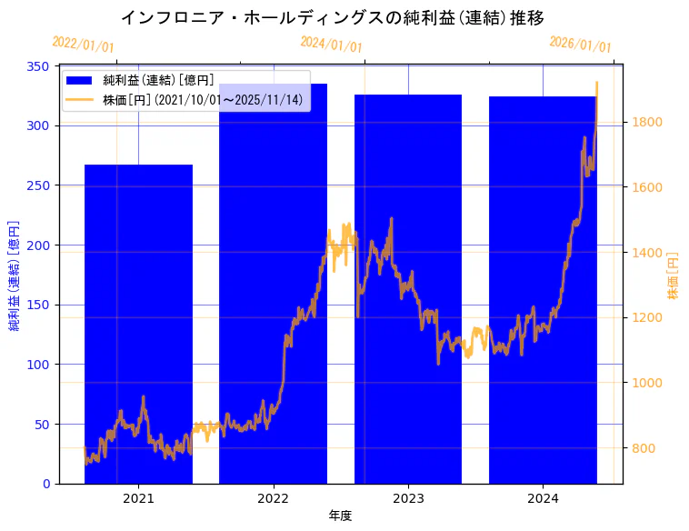 インフロニア・ホールディングス株式会社の純利益(連結)と株価の10年間推移(2軸グラフ)