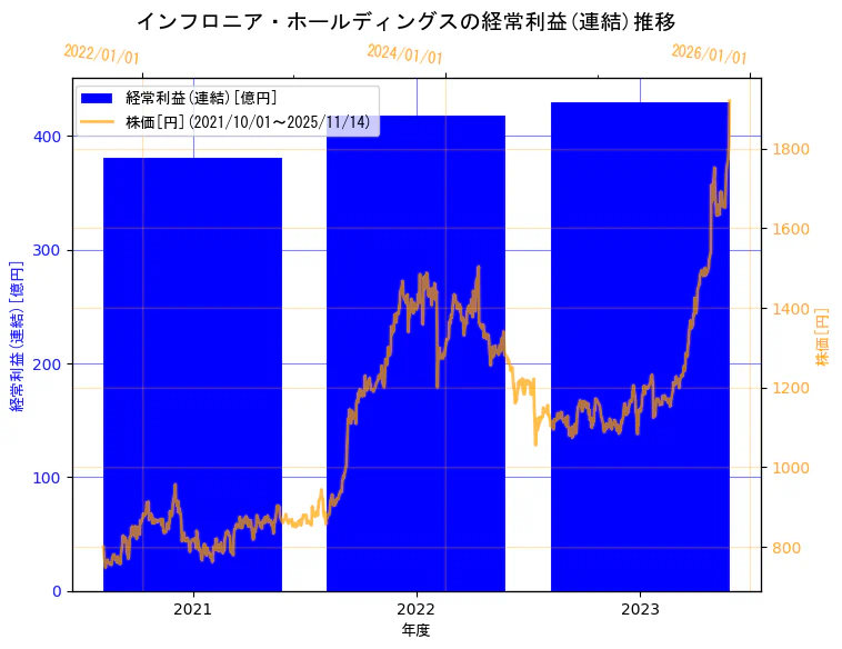 インフロニア・ホールディングス株式会社の経常利益(連結)と株価の10年間推移(2軸グラフ)