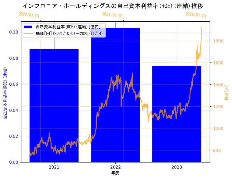 インフロニア・ホールディングス株式会社の自己資本利益率(ROE)(連結)と株価の10年間推移(2軸グラフ)