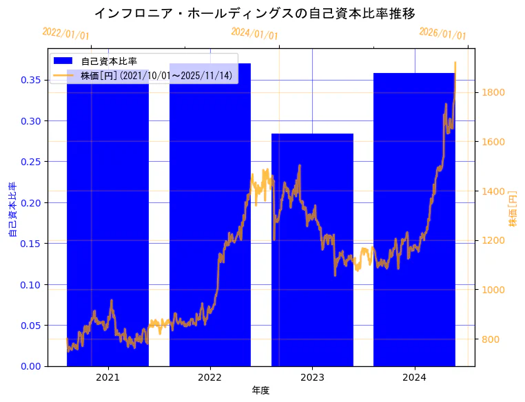 インフロニア・ホールディングス株式会社の自己資本比率と株価の10年間推移(2軸グラフ)