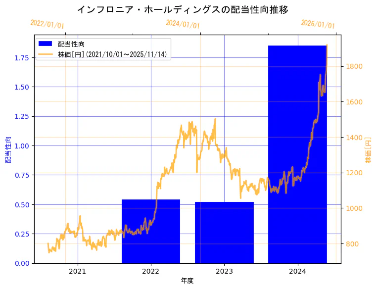 インフロニア・ホールディングス株式会社の配当性向と株価の10年間推移(2軸グラフ)