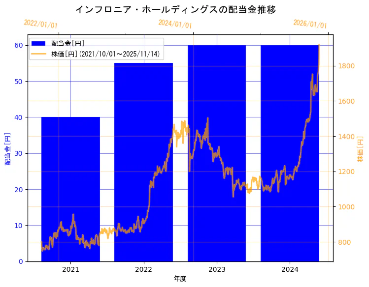 インフロニア・ホールディングス株式会社の配当金と株価の10年間推移(2軸グラフ)