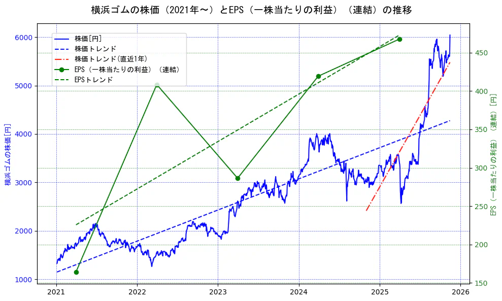 横浜ゴムの過去5年間の株価とEPS（一株当たりの利益）の推移を示す2軸グラフ。株価の回帰直線、EPS（一株当たりの利益）の回帰直線、直近1年間の株価回帰直線を含み、業績と市場評価の関係性を視覚化。