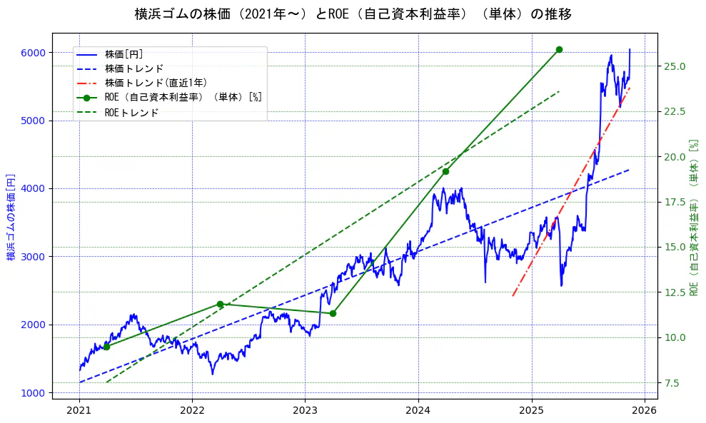 横浜ゴムの過去5年間の株価とROE（自己資本利益率）の推移を示す2軸グラフ。株価の回帰直線、ROE（自己資本利益率）回帰直線、直近1年間の株価回帰直線を含み、業績と市場評価の関係性を視覚化。