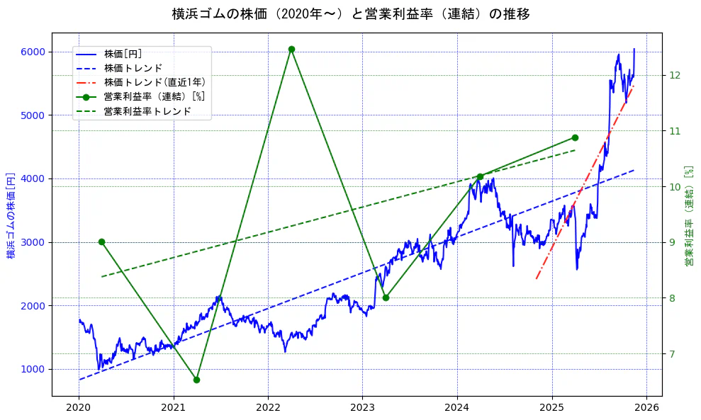 横浜ゴムの過去5年間の株価と営業利益率の推移を示す2軸グラフ。株価の回帰直線、営業利益率の回帰直線、直近1年間の株価回帰直線を含み、業績と市場評価の関係性を視覚化。