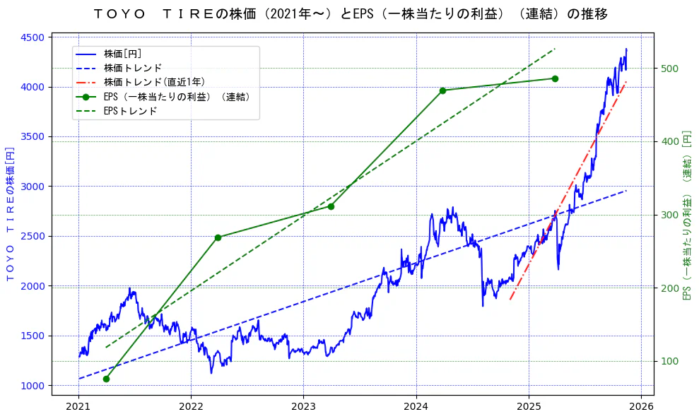 ＴＯＹＯ　ＴＩＲＥの過去5年間の株価とEPS（一株当たりの利益）の推移を示す2軸グラフ。株価の回帰直線、EPS（一株当たりの利益）の回帰直線、直近1年間の株価回帰直線を含み、業績と市場評価の関係性を視覚化。