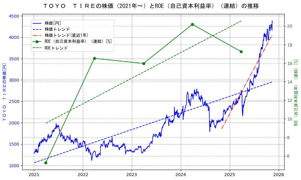 ＴＯＹＯ　ＴＩＲＥの過去5年間の株価とROE（自己資本利益率）の推移を示す2軸グラフ。株価の回帰直線、ROE（自己資本利益率）回帰直線、直近1年間の株価回帰直線を含み、業績と市場評価の関係性を視覚化。