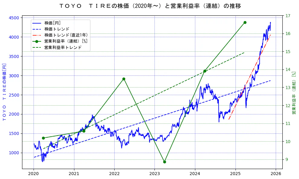 ＴＯＹＯ　ＴＩＲＥの過去5年間の株価と営業利益率の推移を示す2軸グラフ。株価の回帰直線、営業利益率の回帰直線、直近1年間の株価回帰直線を含み、業績と市場評価の関係性を視覚化。