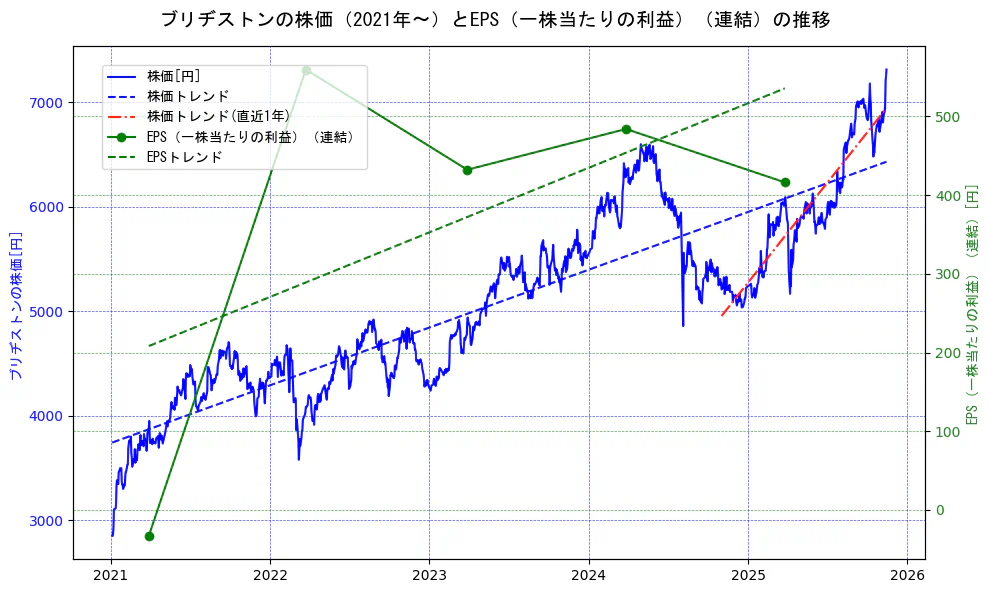 ブリヂストンの過去5年間の株価とEPS（一株当たりの利益）の推移を示す2軸グラフ。株価の回帰直線、EPS（一株当たりの利益）の回帰直線、直近1年間の株価回帰直線を含み、業績と市場評価の関係性を視覚化。