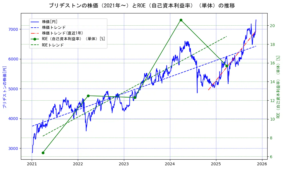 ブリヂストンの過去5年間の株価とROE（自己資本利益率）の推移を示す2軸グラフ。株価の回帰直線、ROE（自己資本利益率）回帰直線、直近1年間の株価回帰直線を含み、業績と市場評価の関係性を視覚化。