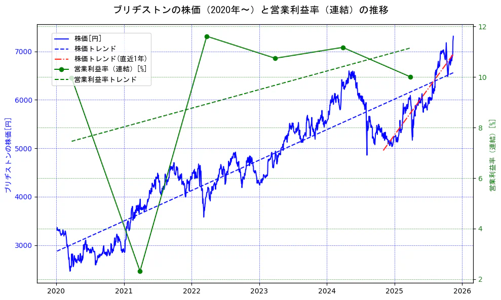 ブリヂストンの過去5年間の株価と営業利益率の推移を示す2軸グラフ。株価の回帰直線、営業利益率の回帰直線、直近1年間の株価回帰直線を含み、業績と市場評価の関係性を視覚化。