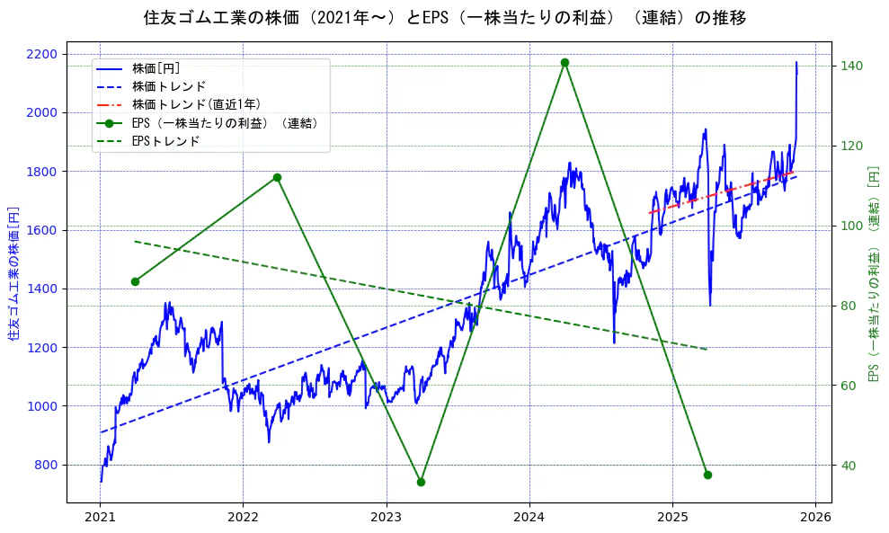 住友ゴム工業の過去5年間の株価とEPS（一株当たりの利益）の推移を示す2軸グラフ。株価の回帰直線、EPS（一株当たりの利益）の回帰直線、直近1年間の株価回帰直線を含み、業績と市場評価の関係性を視覚化。