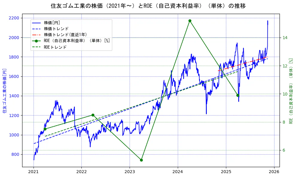 住友ゴム工業の過去5年間の株価とROE（自己資本利益率）の推移を示す2軸グラフ。株価の回帰直線、ROE（自己資本利益率）回帰直線、直近1年間の株価回帰直線を含み、業績と市場評価の関係性を視覚化。