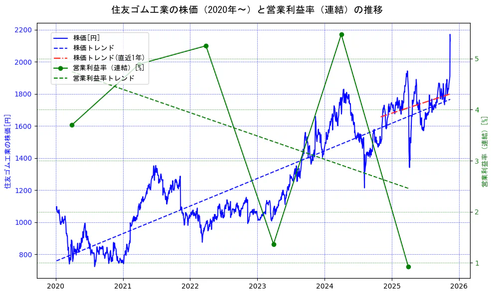 住友ゴム工業の過去5年間の株価と営業利益率の推移を示す2軸グラフ。株価の回帰直線、営業利益率の回帰直線、直近1年間の株価回帰直線を含み、業績と市場評価の関係性を視覚化。