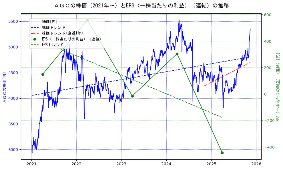 ＡＧＣの過去5年間の株価とEPS（一株当たりの利益）の推移を示す2軸グラフ。株価の回帰直線、EPS（一株当たりの利益）の回帰直線、直近1年間の株価回帰直線を含み、業績と市場評価の関係性を視覚化。