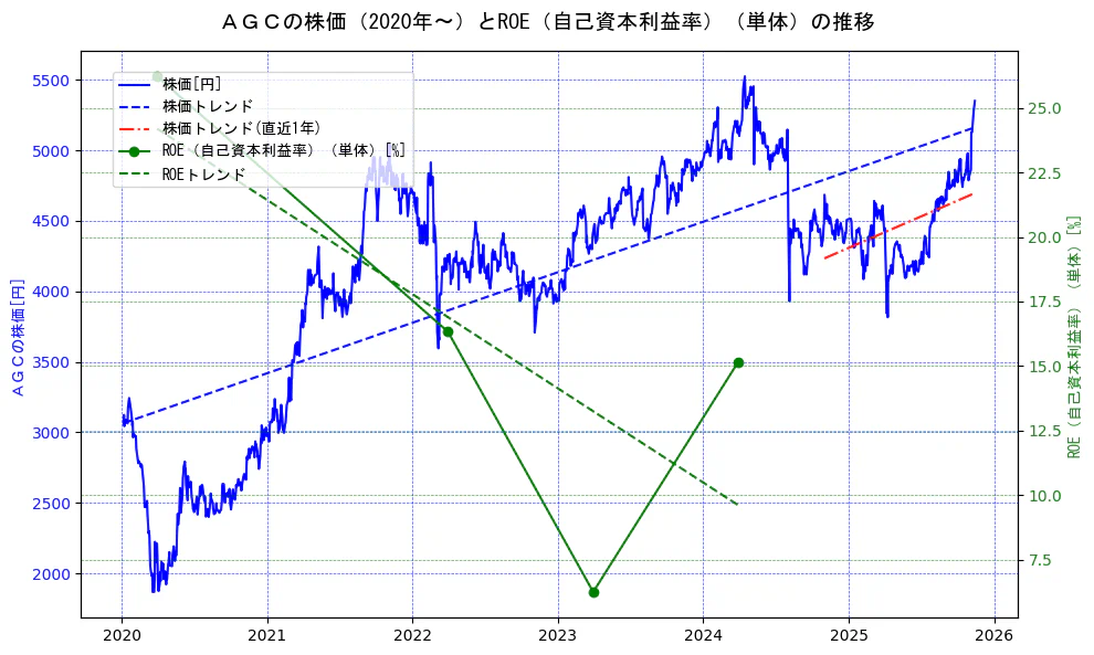 ＡＧＣの過去5年間の株価とROE（自己資本利益率）の推移を示す2軸グラフ。株価の回帰直線、ROE（自己資本利益率）回帰直線、直近1年間の株価回帰直線を含み、業績と市場評価の関係性を視覚化。