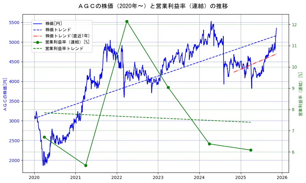 ＡＧＣの過去5年間の株価と営業利益率の推移を示す2軸グラフ。株価の回帰直線、営業利益率の回帰直線、直近1年間の株価回帰直線を含み、業績と市場評価の関係性を視覚化。
