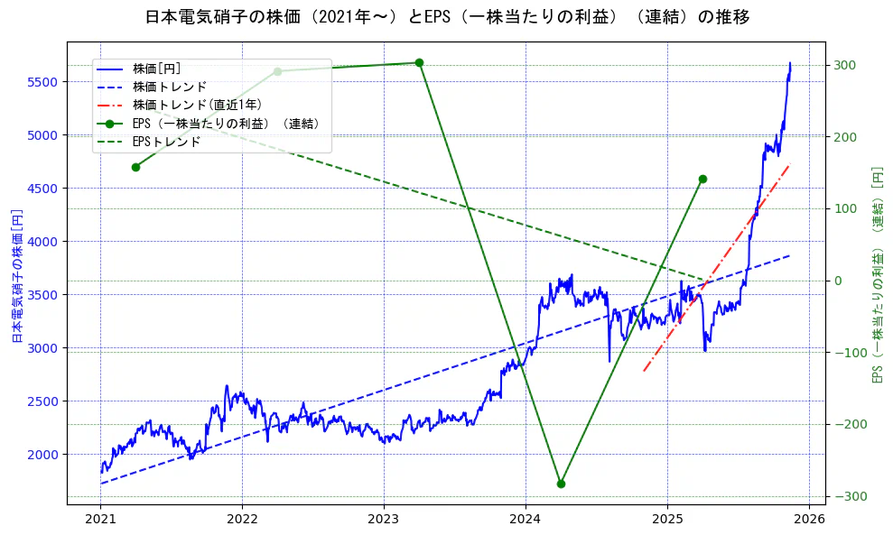 日本電気硝子の過去5年間の株価とEPS（一株当たりの利益）の推移を示す2軸グラフ。株価の回帰直線、EPS（一株当たりの利益）の回帰直線、直近1年間の株価回帰直線を含み、業績と市場評価の関係性を視覚化。