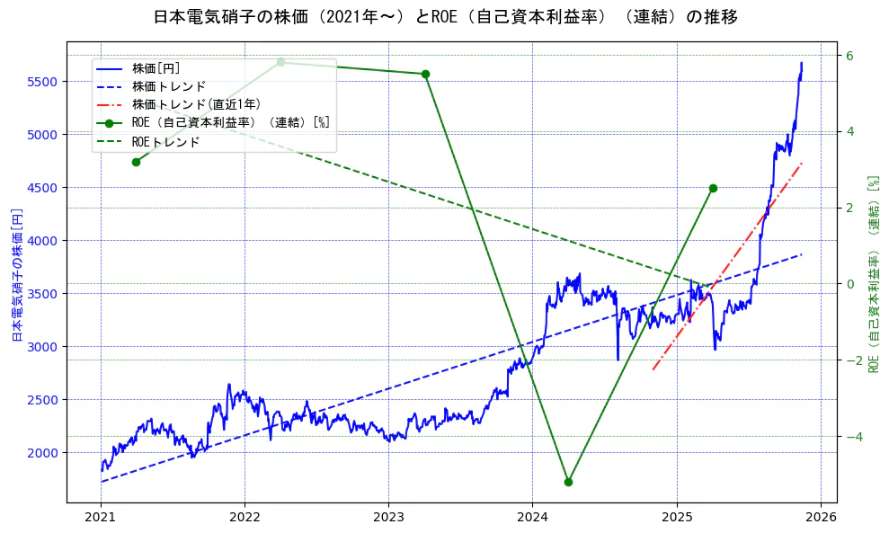 日本電気硝子の過去5年間の株価とROE（自己資本利益率）の推移を示す2軸グラフ。株価の回帰直線、ROE（自己資本利益率）回帰直線、直近1年間の株価回帰直線を含み、業績と市場評価の関係性を視覚化。