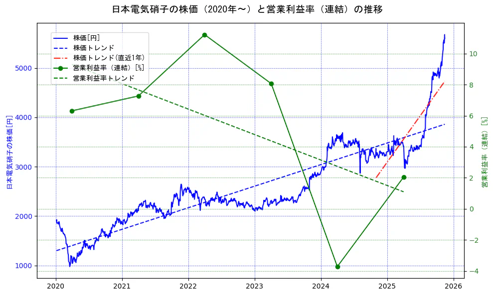 日本電気硝子の過去5年間の株価と営業利益率の推移を示す2軸グラフ。株価の回帰直線、営業利益率の回帰直線、直近1年間の株価回帰直線を含み、業績と市場評価の関係性を視覚化。