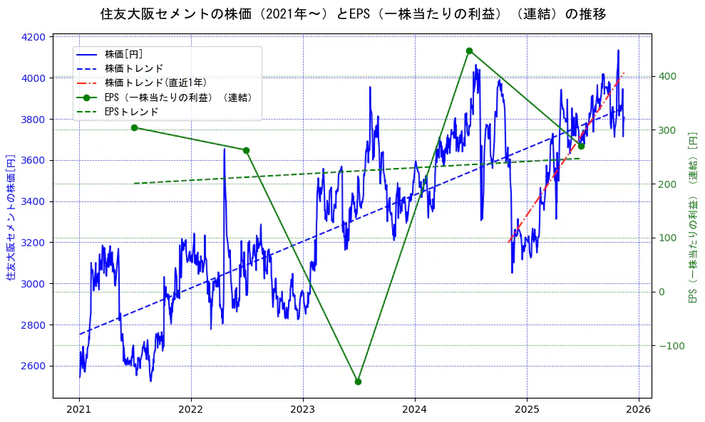 住友大阪セメントの過去5年間の株価とEPS（一株当たりの利益）の推移を示す2軸グラフ。株価の回帰直線、EPS（一株当たりの利益）の回帰直線、直近1年間の株価回帰直線を含み、業績と市場評価の関係性を視覚化。