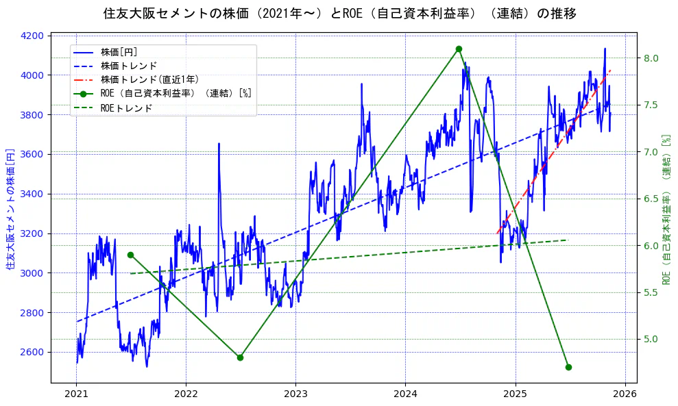 住友大阪セメントの過去5年間の株価とROE（自己資本利益率）の推移を示す2軸グラフ。株価の回帰直線、ROE（自己資本利益率）回帰直線、直近1年間の株価回帰直線を含み、業績と市場評価の関係性を視覚化。