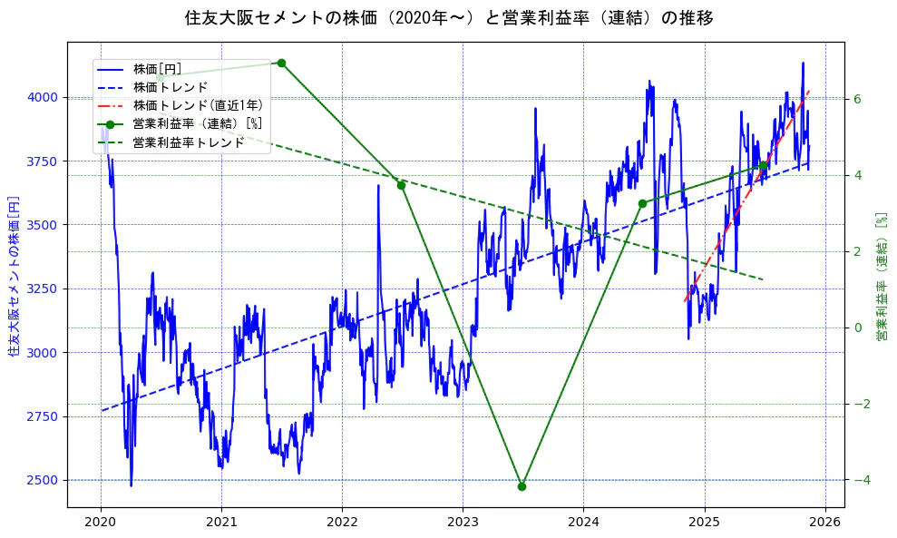 住友大阪セメントの過去5年間の株価と営業利益率の推移を示す2軸グラフ。株価の回帰直線、営業利益率の回帰直線、直近1年間の株価回帰直線を含み、業績と市場評価の関係性を視覚化。