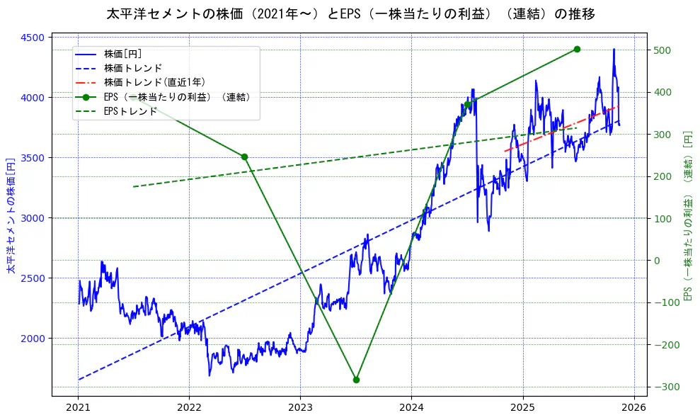 太平洋セメントの過去5年間の株価とEPS（一株当たりの利益）の推移を示す2軸グラフ。株価の回帰直線、EPS（一株当たりの利益）の回帰直線、直近1年間の株価回帰直線を含み、業績と市場評価の関係性を視覚化。