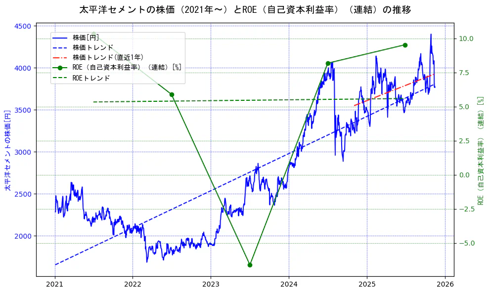 太平洋セメントの過去5年間の株価とROE（自己資本利益率）の推移を示す2軸グラフ。株価の回帰直線、ROE（自己資本利益率）回帰直線、直近1年間の株価回帰直線を含み、業績と市場評価の関係性を視覚化。
