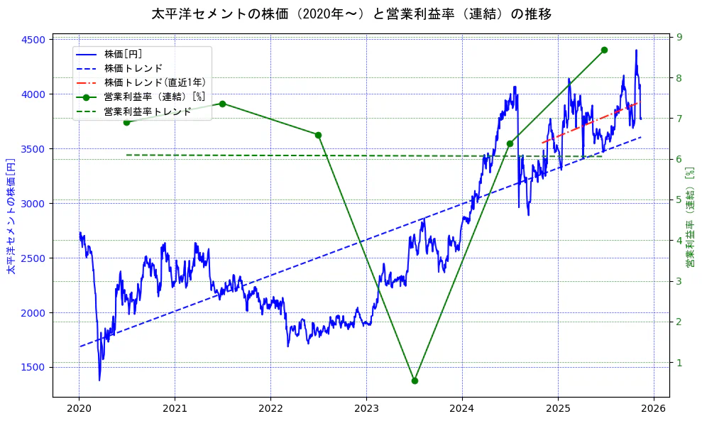 太平洋セメントの過去5年間の株価と営業利益率の推移を示す2軸グラフ。株価の回帰直線、営業利益率の回帰直線、直近1年間の株価回帰直線を含み、業績と市場評価の関係性を視覚化。