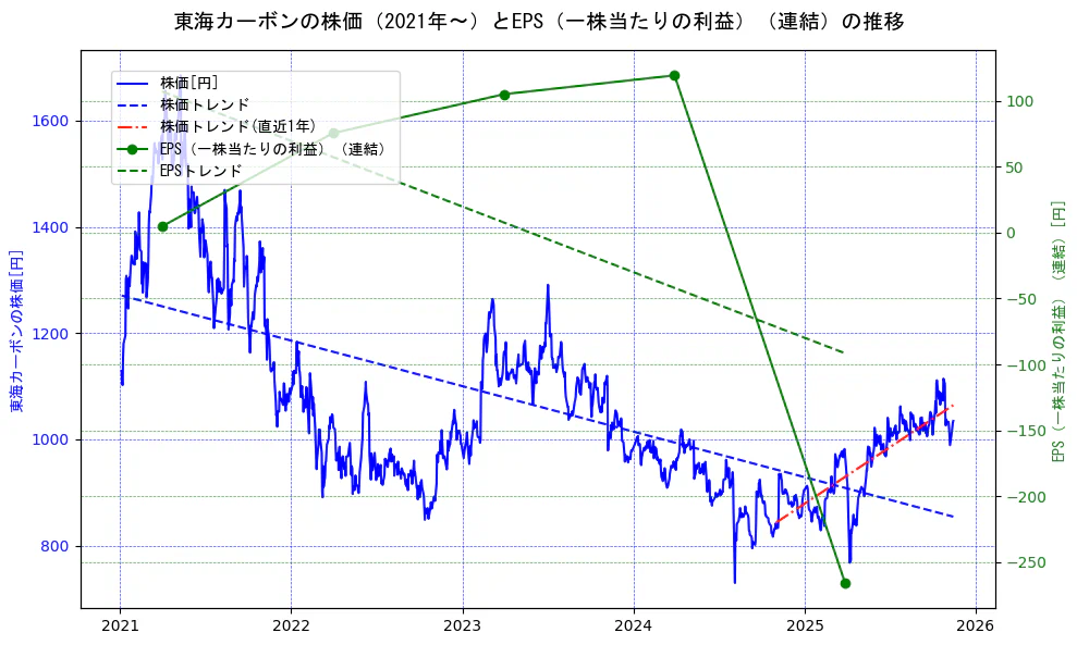 東海カーボンの過去5年間の株価とEPS（一株当たりの利益）の推移を示す2軸グラフ。株価の回帰直線、EPS（一株当たりの利益）の回帰直線、直近1年間の株価回帰直線を含み、業績と市場評価の関係性を視覚化。