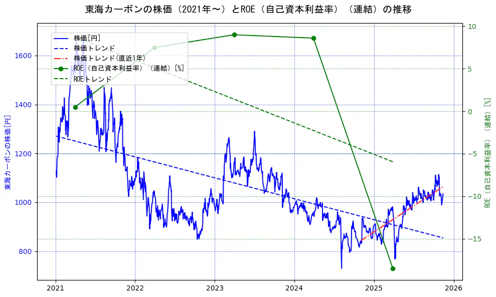 東海カーボンの過去5年間の株価とROE（自己資本利益率）の推移を示す2軸グラフ。株価の回帰直線、ROE（自己資本利益率）回帰直線、直近1年間の株価回帰直線を含み、業績と市場評価の関係性を視覚化。