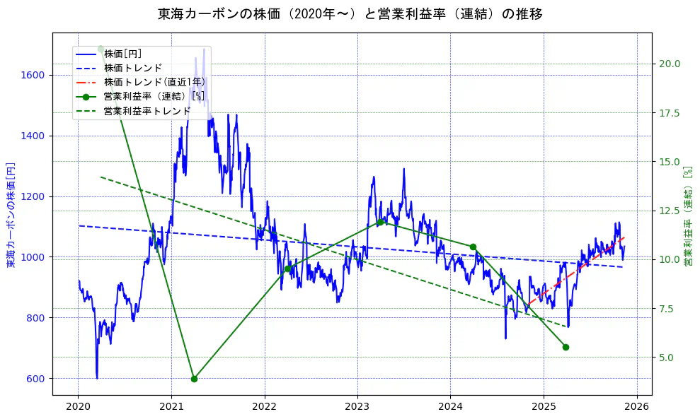 東海カーボンの過去5年間の株価と営業利益率の推移を示す2軸グラフ。株価の回帰直線、営業利益率の回帰直線、直近1年間の株価回帰直線を含み、業績と市場評価の関係性を視覚化。