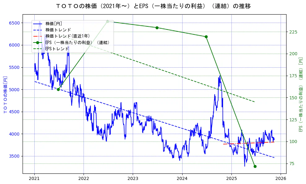 ＴＯＴＯの過去5年間の株価とEPS（一株当たりの利益）の推移を示す2軸グラフ。株価の回帰直線、EPS（一株当たりの利益）の回帰直線、直近1年間の株価回帰直線を含み、業績と市場評価の関係性を視覚化。