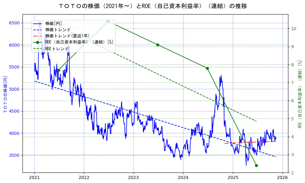 ＴＯＴＯの過去5年間の株価とROE（自己資本利益率）の推移を示す2軸グラフ。株価の回帰直線、ROE（自己資本利益率）回帰直線、直近1年間の株価回帰直線を含み、業績と市場評価の関係性を視覚化。