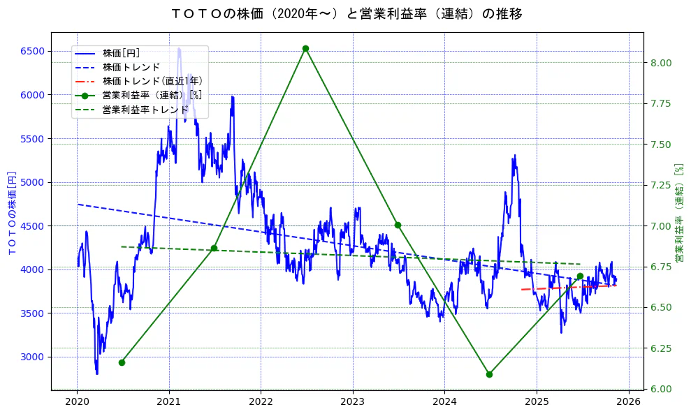 ＴＯＴＯの過去5年間の株価と営業利益率の推移を示す2軸グラフ。株価の回帰直線、営業利益率の回帰直線、直近1年間の株価回帰直線を含み、業績と市場評価の関係性を視覚化。